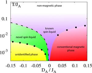 Phase diagram of pyrochlore lattice model