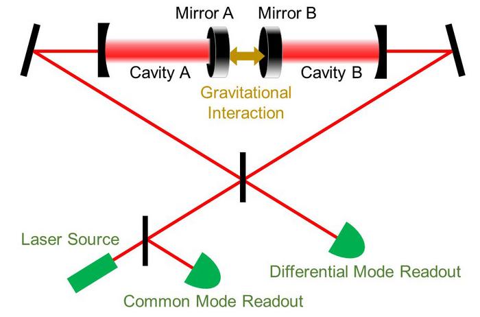 Conceptual diagram of an experiment to test gravity-induced entanglement using optomechanical systems