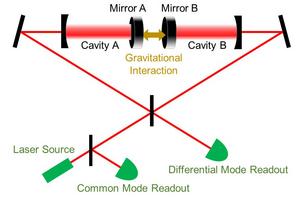Conceptual diagram of an experiment to test gravity-induced entanglement using optomechanical systems