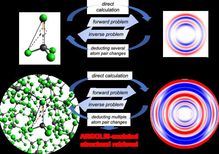 Figure 2. ARGOLIS enables structural retrieval from complex liquid-phase ΔARPDF signals, where many intra- and intermolecular pair changes overlap.