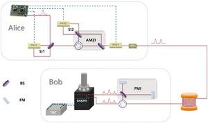 Machine learning helps quantum communication go the distance—no clock synchronization needed