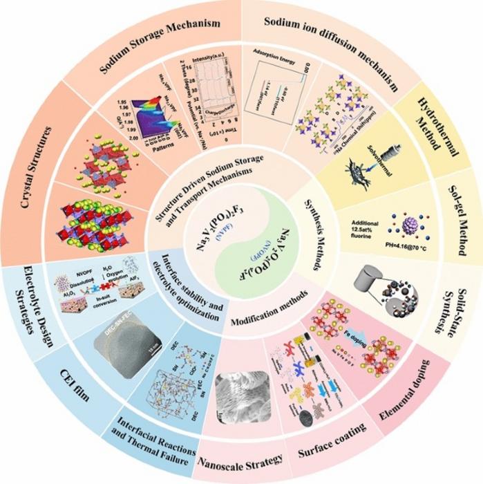 Anion Chemistry: Structure, Electrochemistry and Stability of NASICON Cathodes