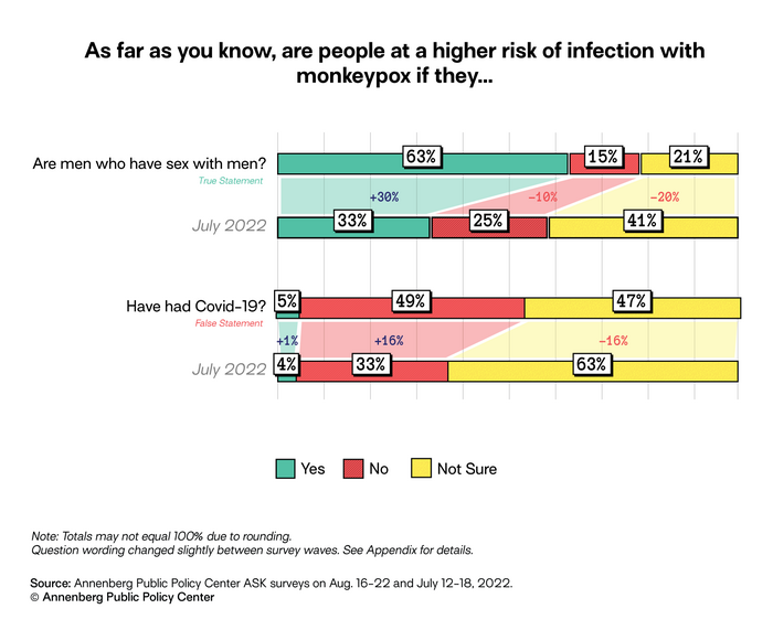 Higher risk of contracting monkeypox