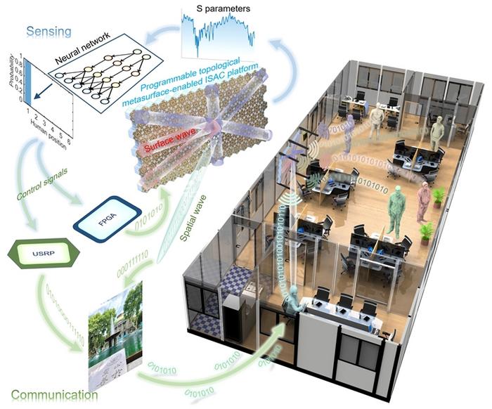 Figure | The schematic diagram of the programmable topological metasurface (PTM)-enabled integrated sensing and communication (ISAC) platform.