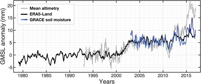 PolyU research reveals sharp depletion in soil moisture, driving land water to flow into the oceans and contributing to a rise in sea levels
