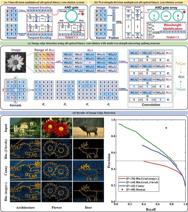 Demonstration of image edge detection based on microring resonators