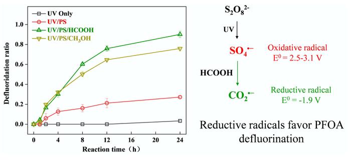 Synergistic enhancement by formic acid in the oxidation system for perfluorooctanoic acid defluorination: efficiency and mechanism