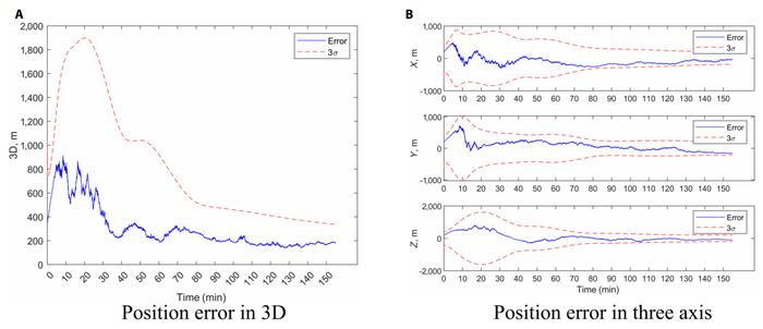 Fig. 4. Position error estimation in baseline. (A) Position error in 3D. (B) Position error in 3 axes.