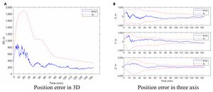 Fig. 4. Position error estimation in baseline. (A) Position error in 3D. (B) Position error in 3 axes.
