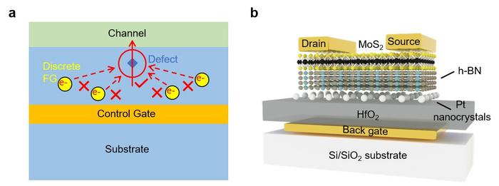 Pt-nanocrystal floating gate memory