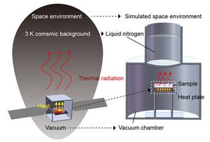 Figure | 3 The simulated space environment.