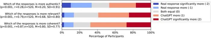 LLM-impersonated debate contributions are more authentic, relevant and coherent than their original: A representative study using BBC1’s Question Time