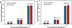 Validation of PFAS sensors in water