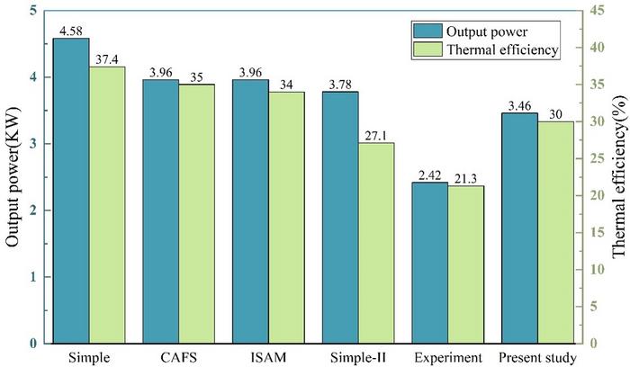 Bar Chart of Simulation Results Comparison