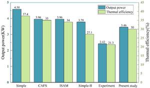 Bar Chart of Simulation Results Comparison