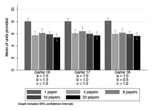 Results of the Experiment