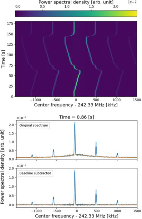 Top panel: Measured time-resolved Schottky spectrum of electron-cooled 56Fe26+ beam with energy of 13.6 MeV/u. The velocity of the ions was shifted in steps such that the revolution frequency change covers the entire measurement-frequency range of 3 MHz.