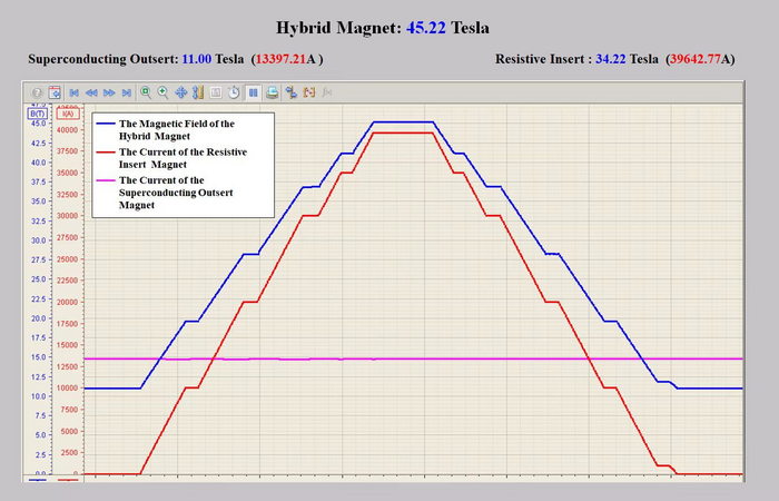 The new world record of 45.22 tesla steady state high magnetic field