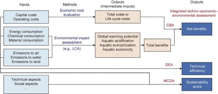 Scope of the study on techno-economic–environmental assessment.
