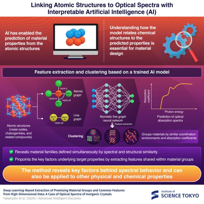 Interpretable AI method reveals hidden structure–property relationships in materials