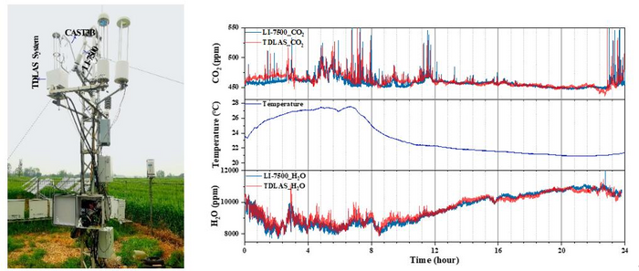 Scientists Propose Novel Open-path Multi-pass Cell to Measure Atmospheric H2O and CO2 Fluxes on Line