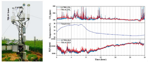 Scientists Propose Novel Open-path Multi-pass Cell to Measure Atmospheric H2O and CO2 Fluxes on Line