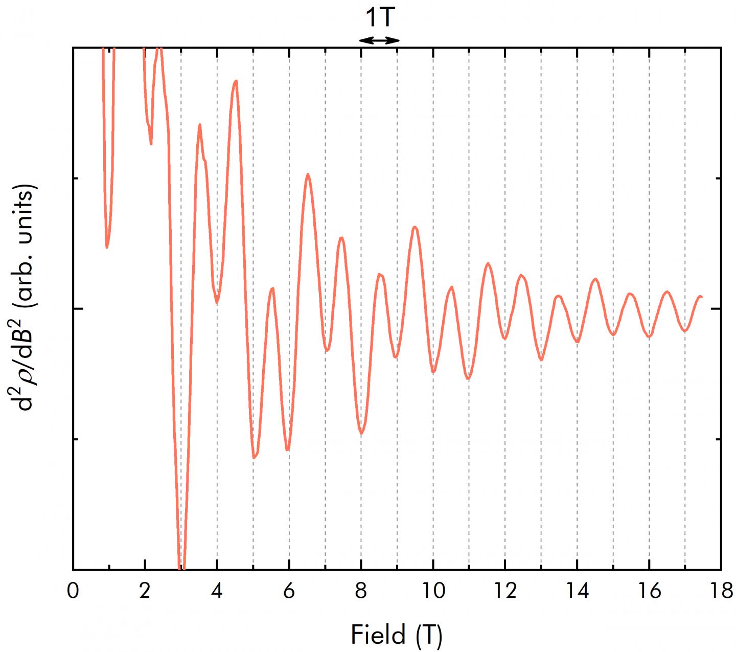 Second Derivative