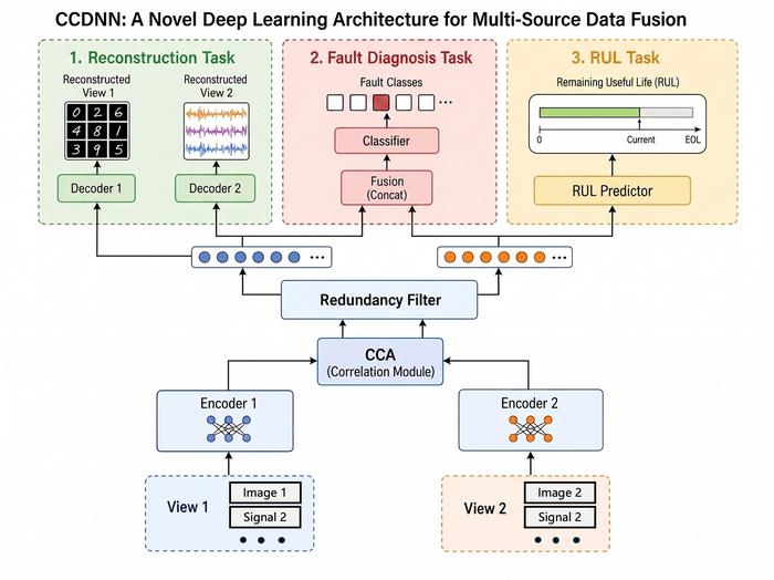 Canonical correlation-guided deep neural networks (CCDNN) for multi-source data fusion