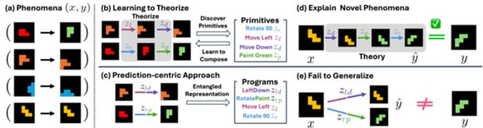 KAIST Develops AI That Learns to Theorize the World from Observation, Inspired by How Children Learn