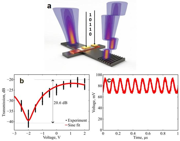 Figure | Multimode Si-ITO electro-optical modulators for balanced signal routing.