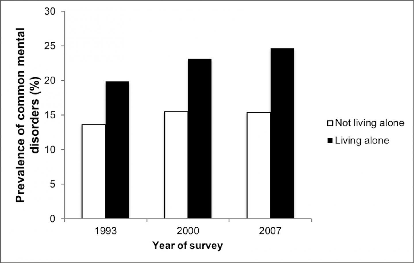 Mental Disorders More Common in People Who Live Alone