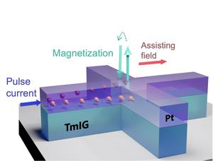 Illustration of magnetization reversal by a current
