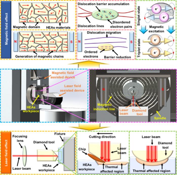PolyU researchers pioneer novel multi-energy field-assisted diamond cutting technology, enabling ultra-precision manufacturing for high-performance materials