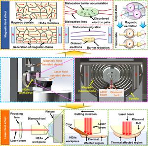 PolyU researchers pioneer novel multi-energy field-assisted diamond cutting technology, enabling ultra-precision manufacturing for high-performance materials
