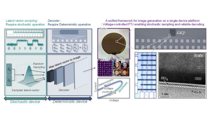Figure 1. Overview of the ferroelectric memory-based hardware VAE system proposed by Professor Jong-Ho Lee’s team at SNU