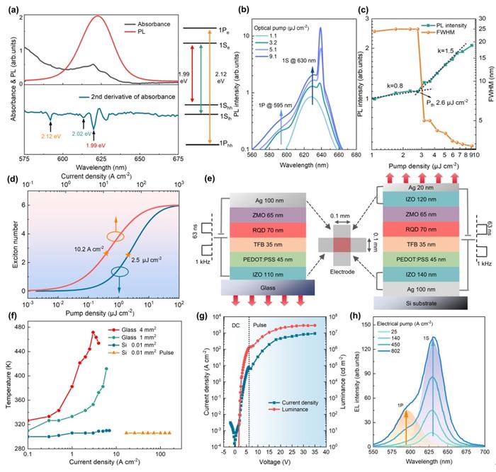 Figure1. Spectroscopic properties of QD gain medium and realization of high current injection QLEDs for population inversion.