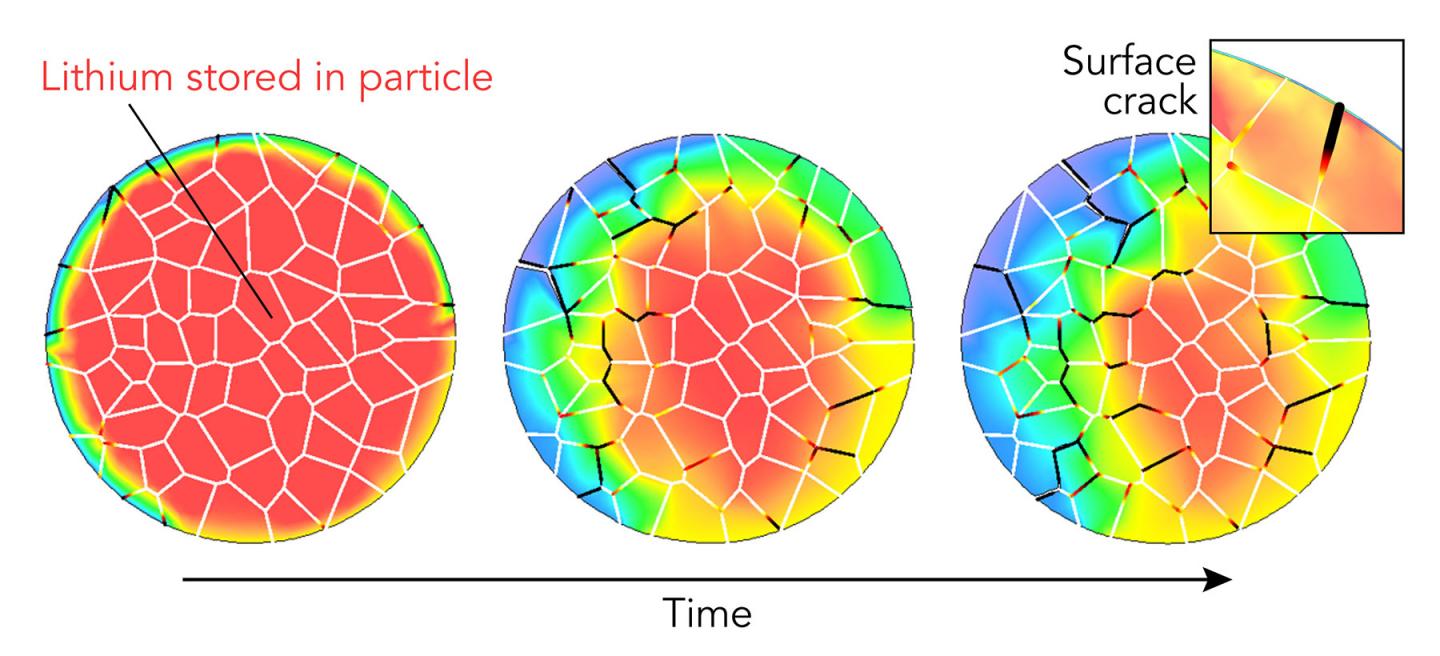 How Damage Spreads through a Battery Particle