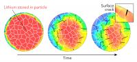 How Damage Spreads through a Battery Particle