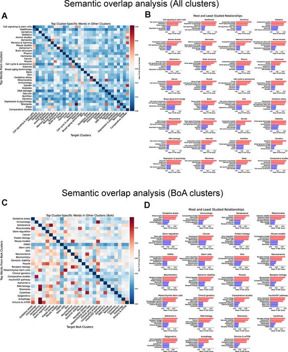 A natural language processing–driven map of the aging research landscape