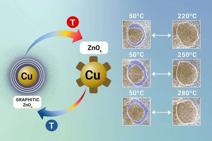 The dynamic heart of Cu/ZnO/Al2O3 catalysts