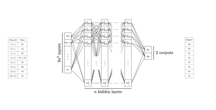 Learning to be Simple: Machine Learning Uncovers structures in Finite Simple Groups