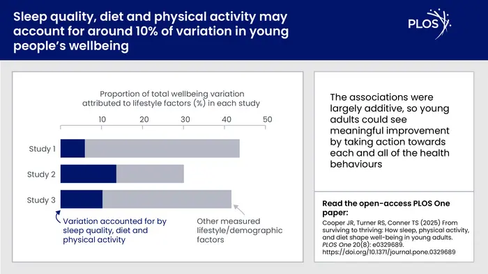 From surviving to thriving: How sleep, physical activity, and diet shape well-being in young adults