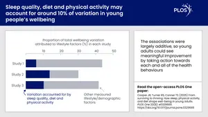From surviving to thriving: How sleep, physical activity, and diet shape well-being in young adults