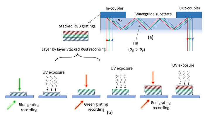 Stacked holographic recording