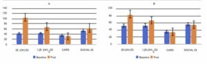 Comparisons of baseline levels and the post-supplementation levels in group I (A) and II (B).