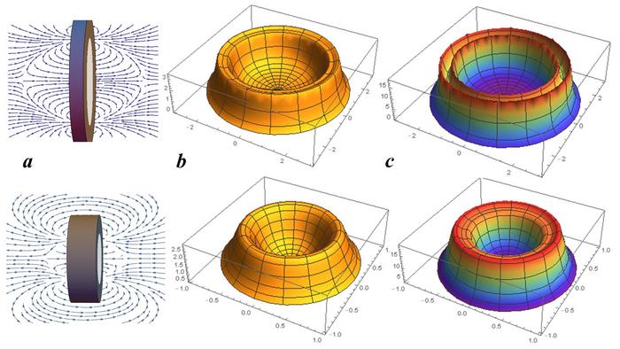 Fig. 2. MAGNETIC FIELDS OF RING-SHAPED MAGNETS.