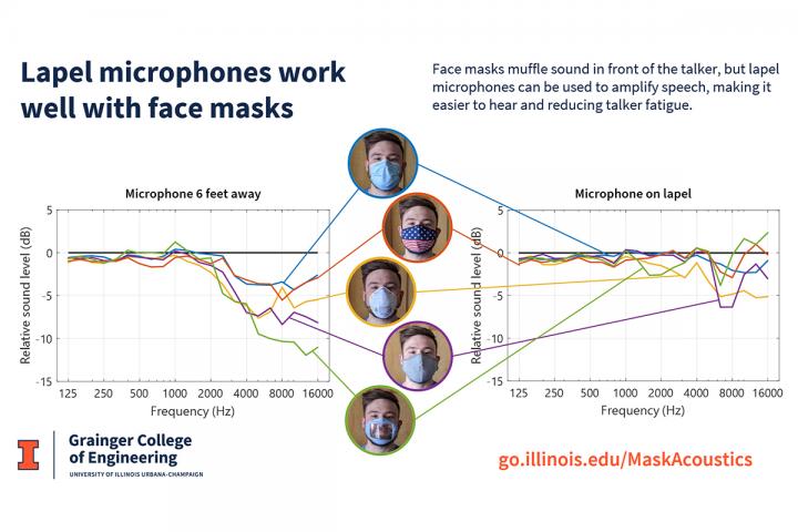 Lapel microphones work well with face masks