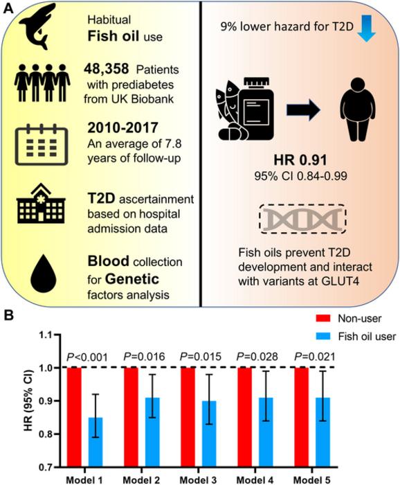 Fig. 1. Fish oil supplements prevent T2D development in people with prediabetes