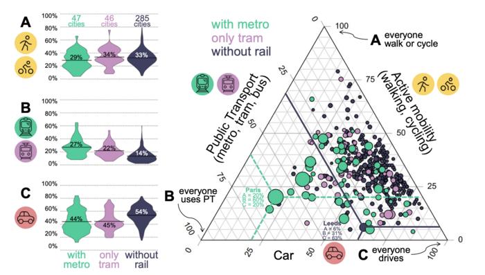 Commuting behaviour across 378 cities in Europe