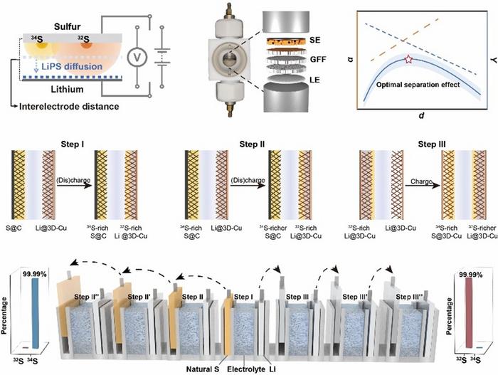 The electrochemical technology for isotope separation